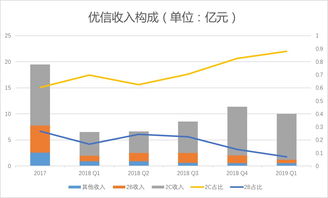 優信2019一季度財報解析 凈虧損2.84億元，2C業務占比提升，拍賣業務成關鍵支點
